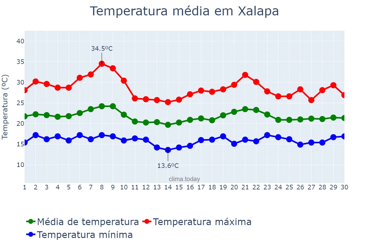 Temperatura em junho em Xalapa, Veracruz, MX