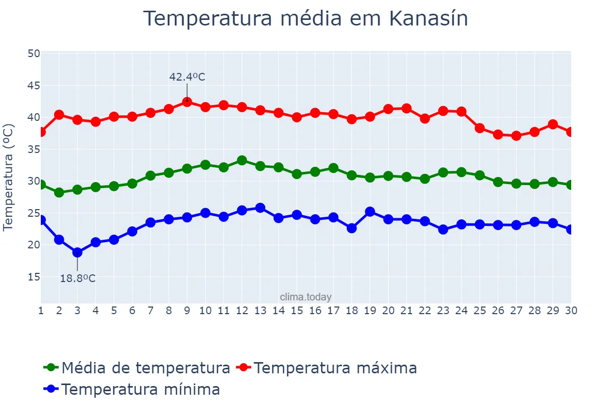 Temperatura em abril em Kanasín, Yucatán, MX
