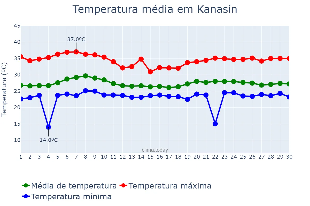 Temperatura em junho em Kanasín, Yucatán, MX