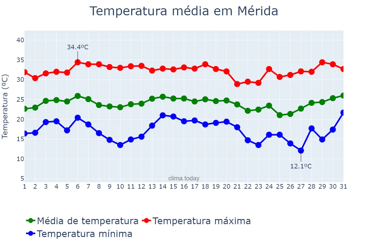 Temperatura em dezembro em Mérida, Yucatán, MX