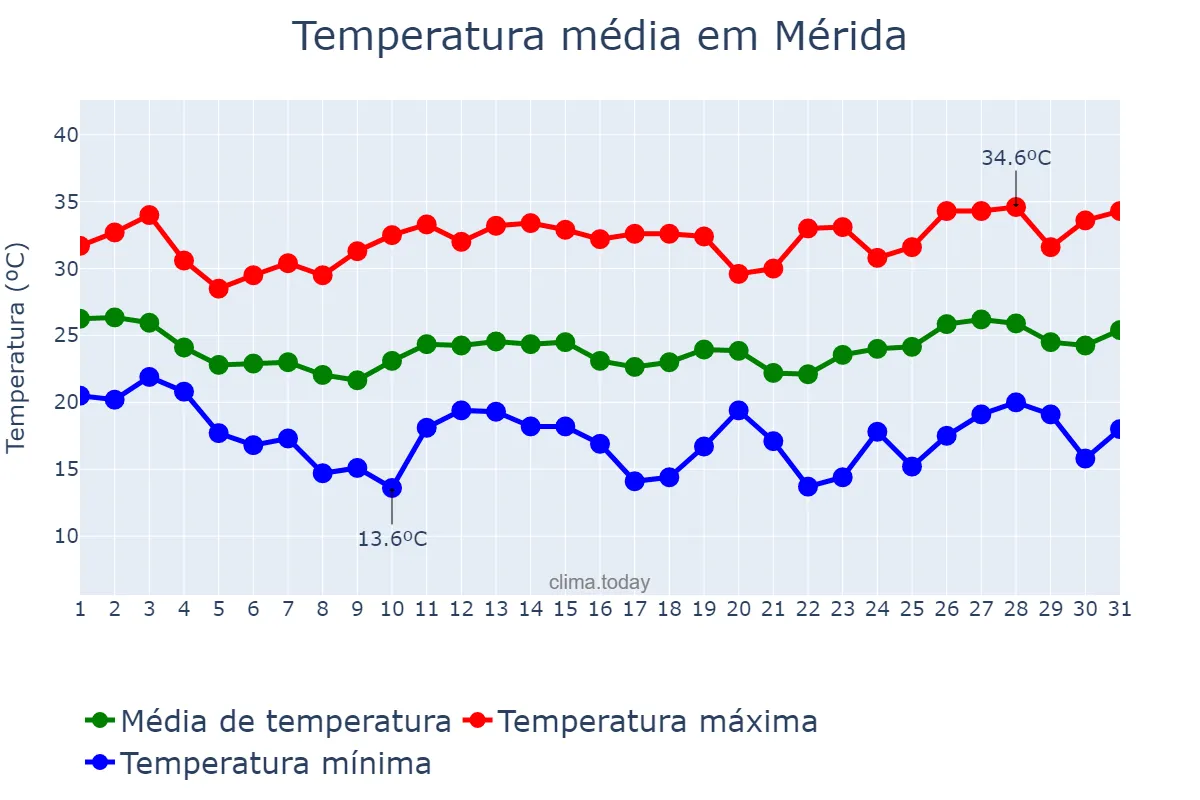Temperatura em janeiro em Mérida, Yucatán, MX