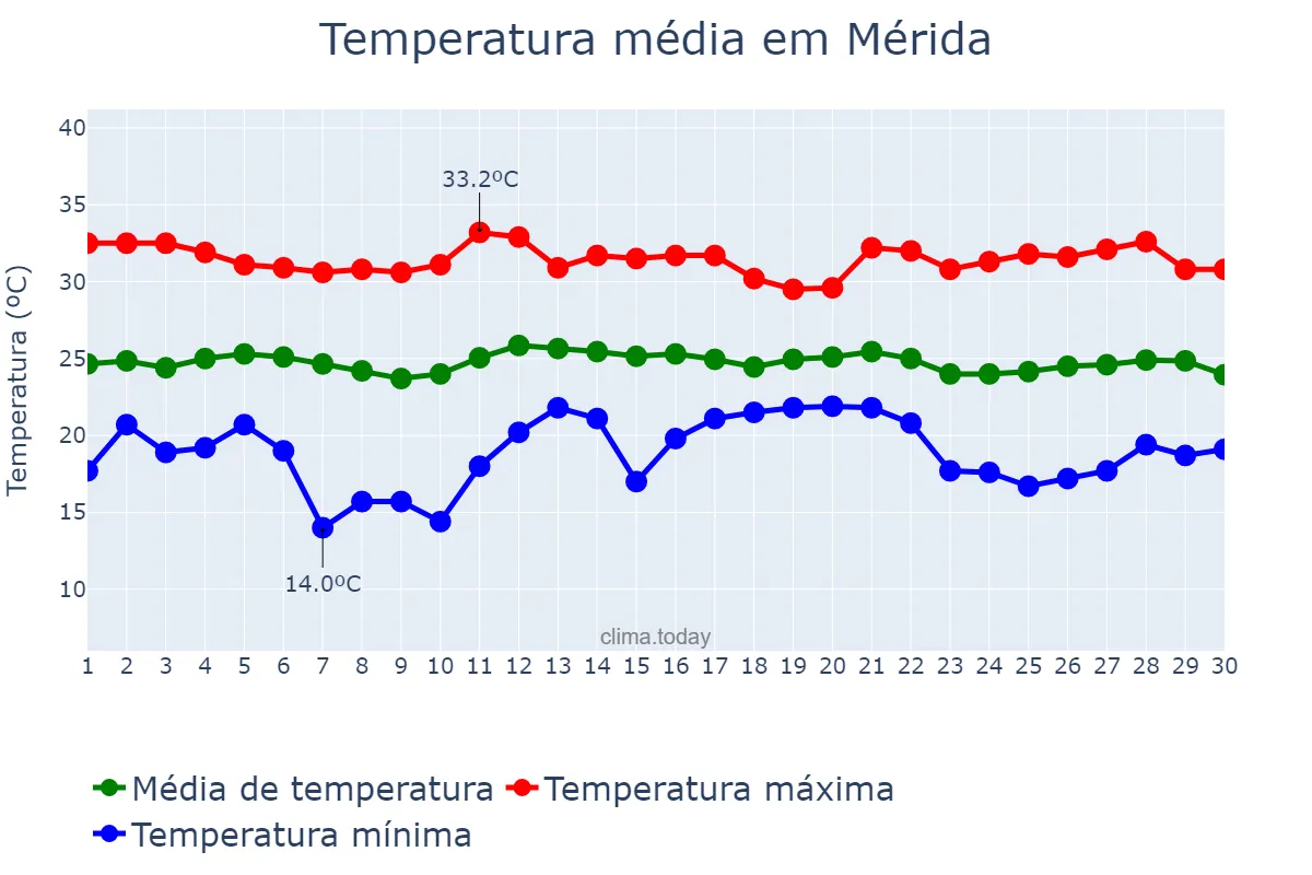 Temperatura em novembro em Mérida, Yucatán, MX
