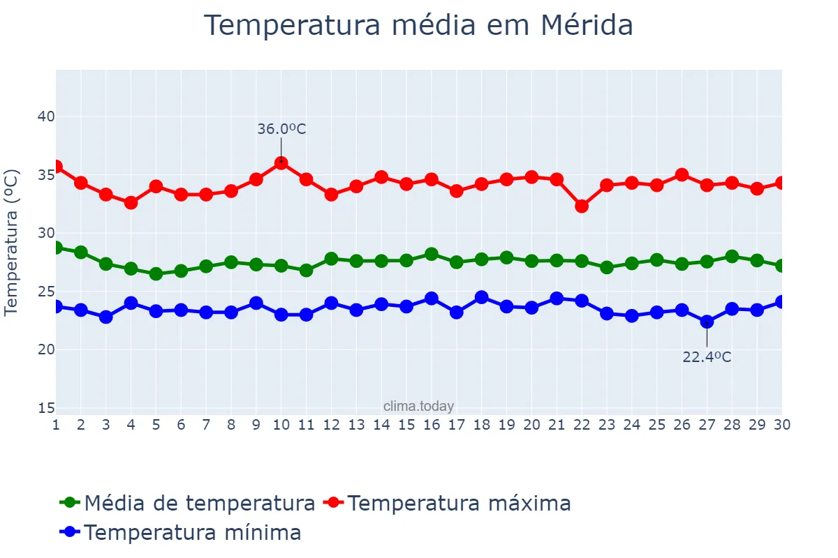 Temperatura em setembro em Mérida, Yucatán, MX