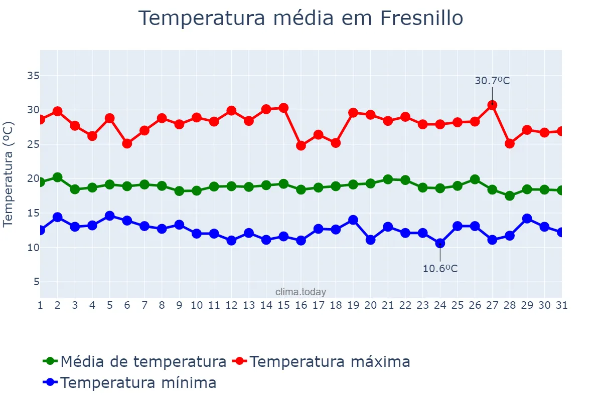 Temperatura em agosto em Fresnillo, Zacatecas, MX