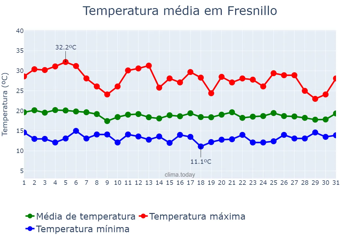 Temperatura em julho em Fresnillo, Zacatecas, MX