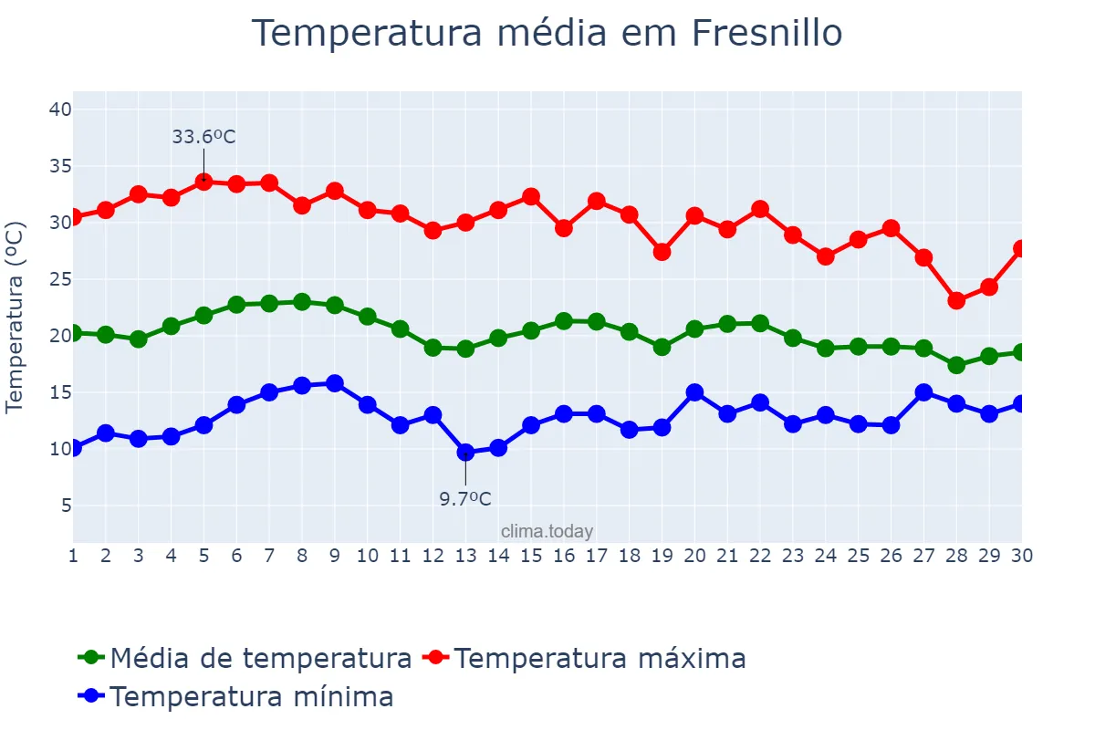 Temperatura em junho em Fresnillo, Zacatecas, MX