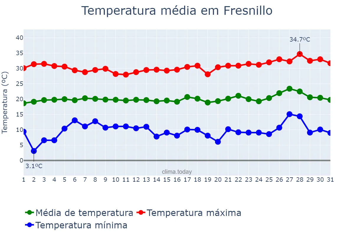 Temperatura em maio em Fresnillo, Zacatecas, MX