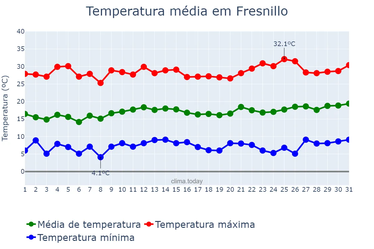 Temperatura em marco em Fresnillo, Zacatecas, MX