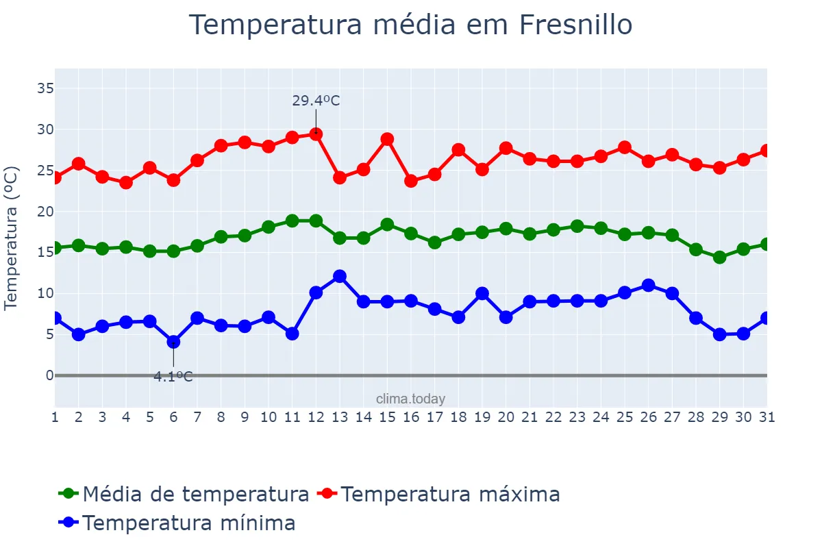 Temperatura em outubro em Fresnillo, Zacatecas, MX