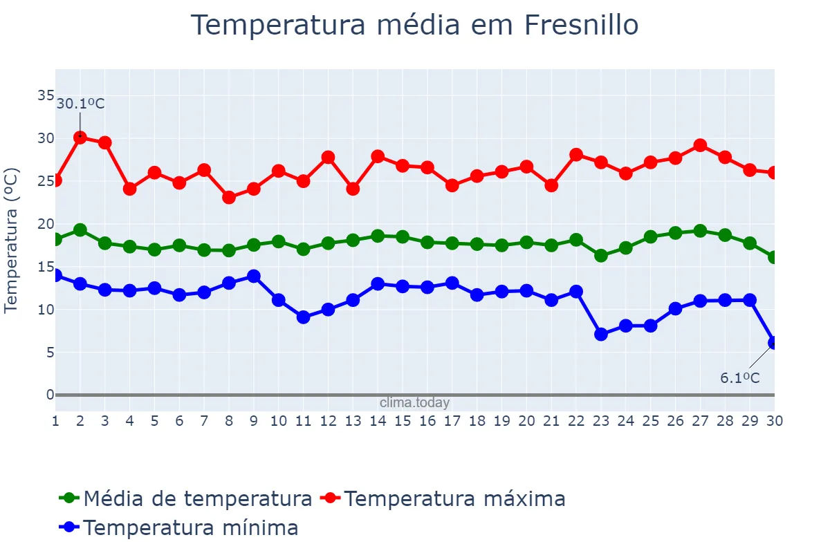 Temperatura em setembro em Fresnillo, Zacatecas, MX