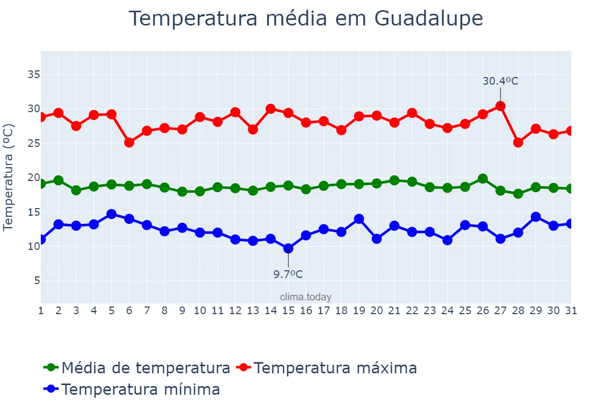 Temperatura em agosto em Guadalupe, Zacatecas, MX