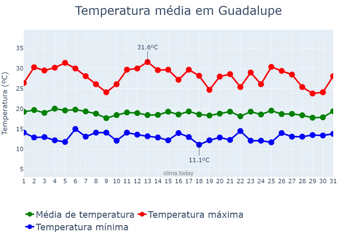 Temperatura em julho em Guadalupe, Zacatecas, MX