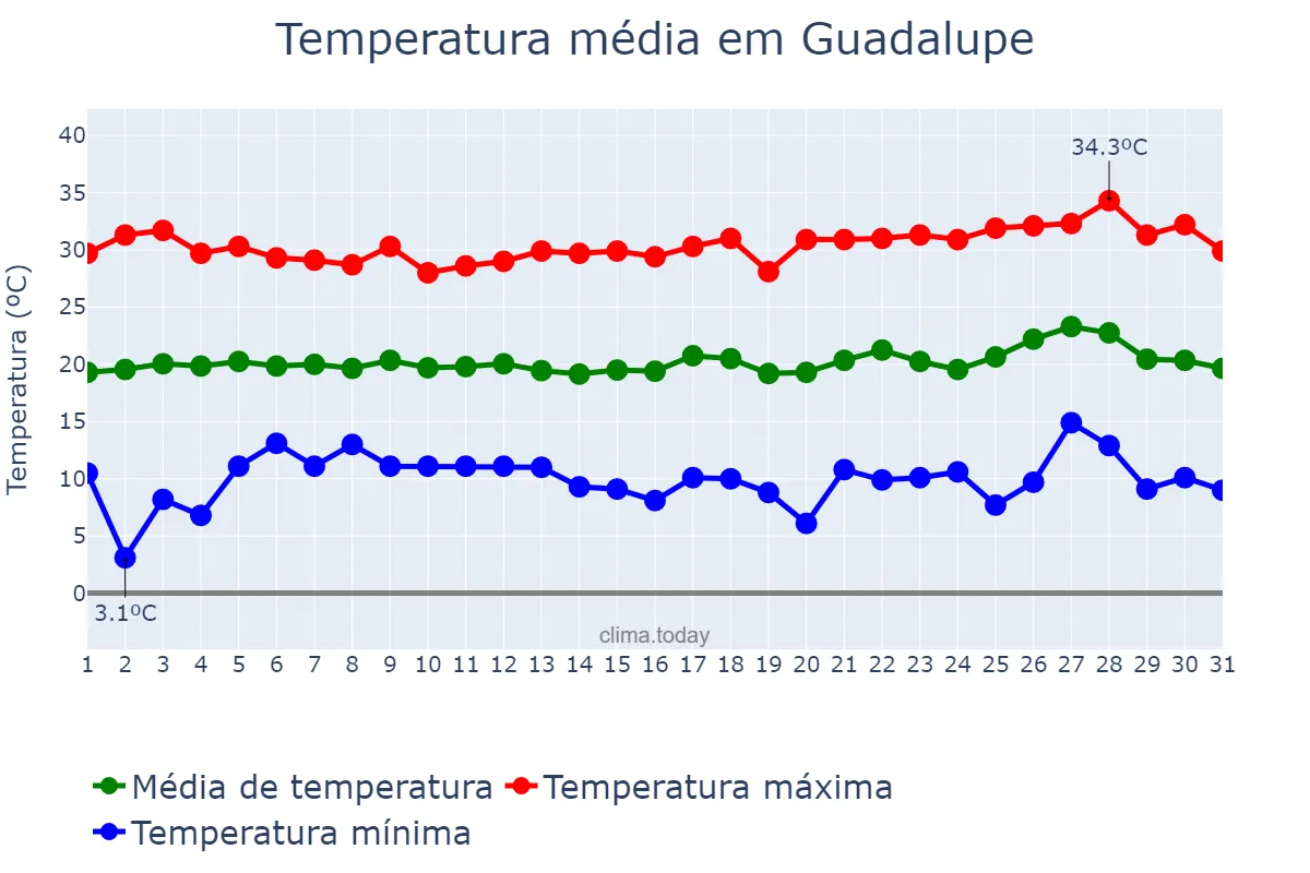 Temperatura em maio em Guadalupe, Zacatecas, MX