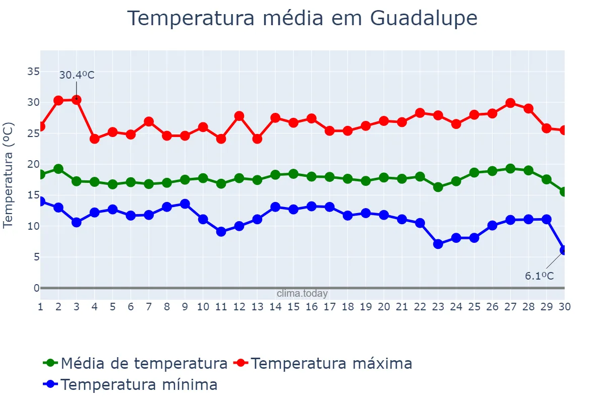 Temperatura em setembro em Guadalupe, Zacatecas, MX
