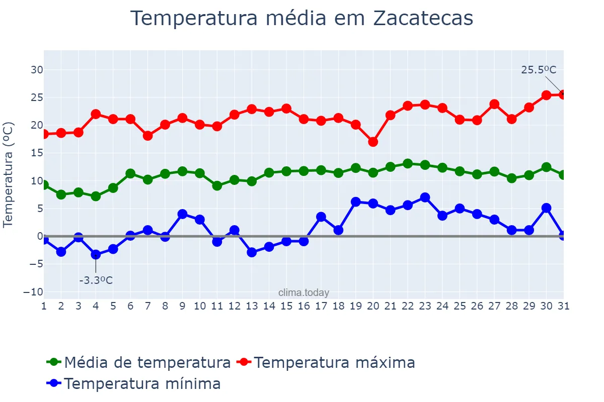 Temperatura em janeiro em Zacatecas, Zacatecas, MX