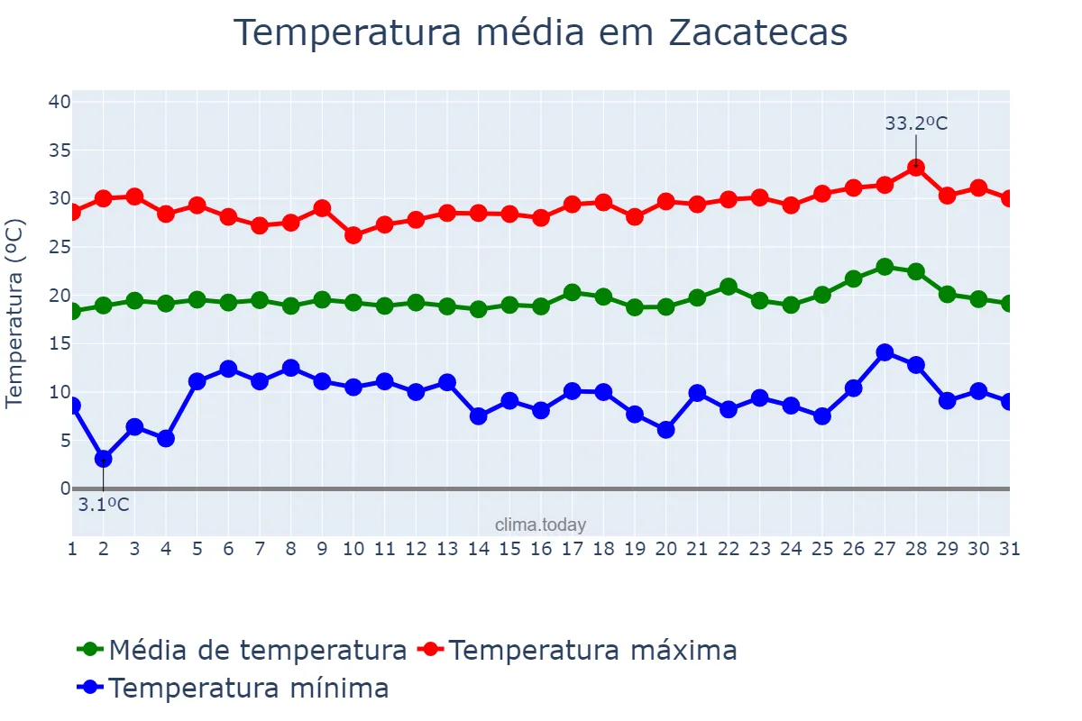 Temperatura em maio em Zacatecas, Zacatecas, MX