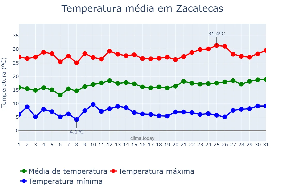 Temperatura em marco em Zacatecas, Zacatecas, MX