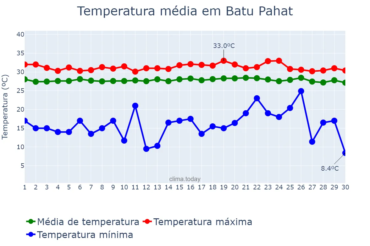 Temperatura em abril em Batu Pahat, Johor, MY