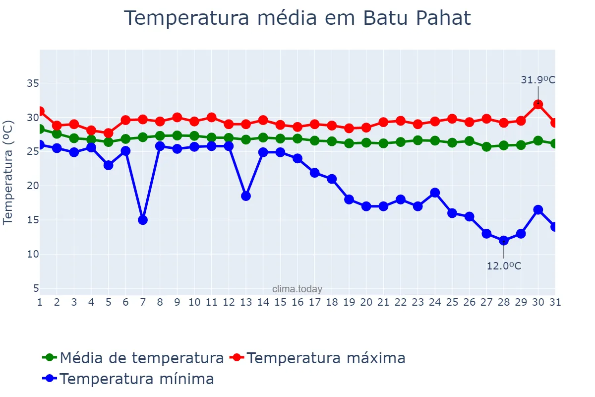 Temperatura em dezembro em Batu Pahat, Johor, MY