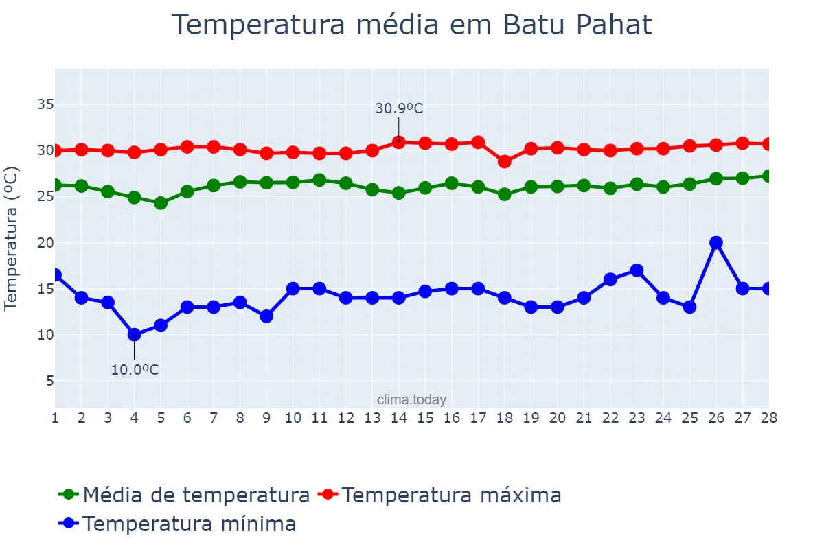 Temperatura em fevereiro em Batu Pahat, Johor, MY
