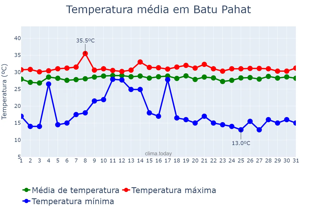 Temperatura em maio em Batu Pahat, Johor, MY