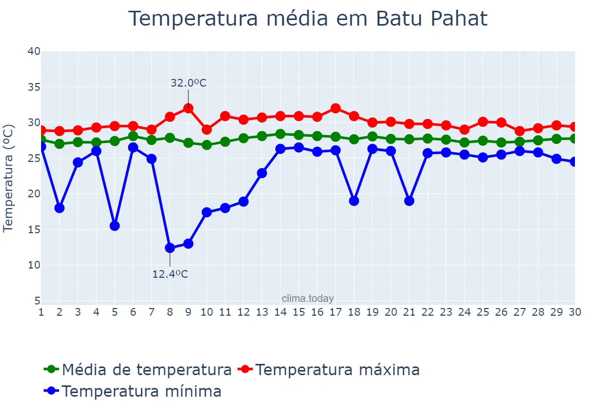Temperatura em novembro em Batu Pahat, Johor, MY