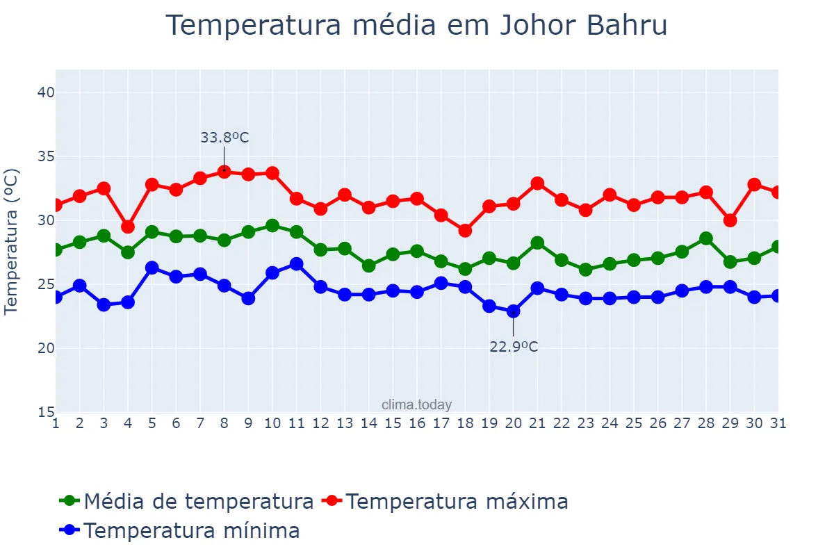 Temperatura em agosto em Johor Bahru, Johor, MY