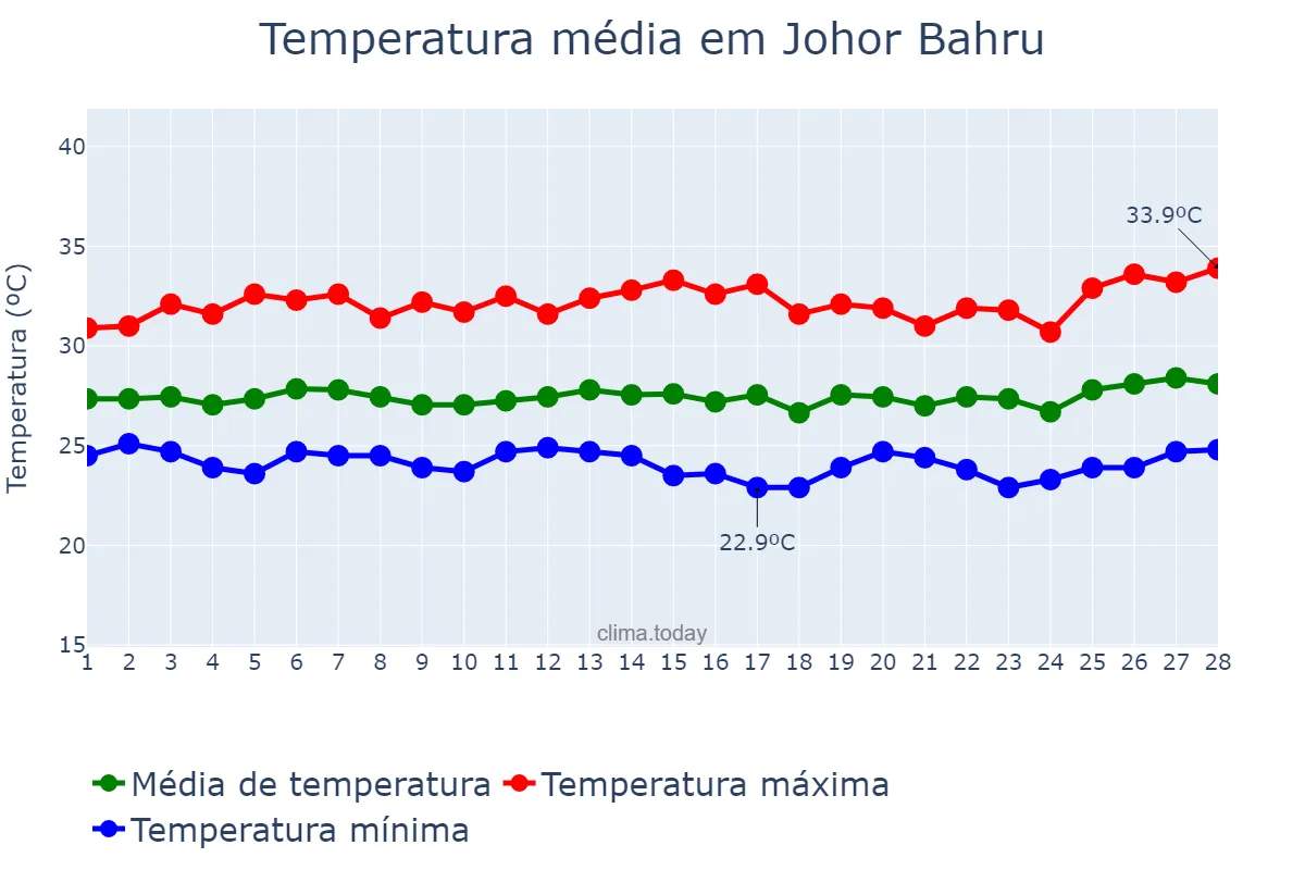 Temperatura em fevereiro em Johor Bahru, Johor, MY