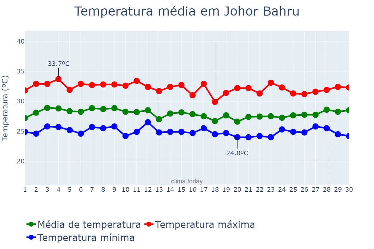 Temperatura em junho em Johor Bahru, Johor, MY