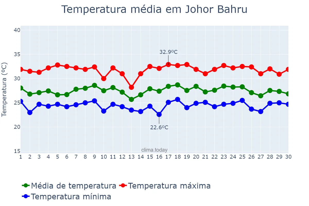 Temperatura em setembro em Johor Bahru, Johor, MY