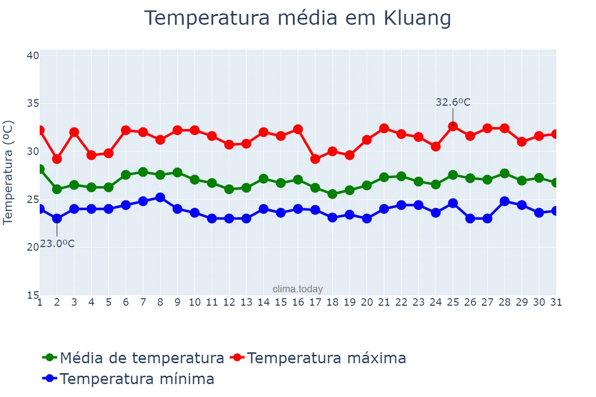 Temperatura em dezembro em Kluang, Johor, MY