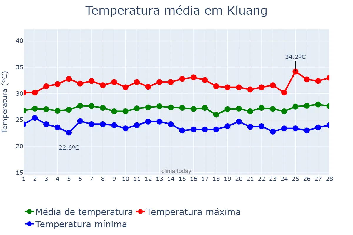Temperatura em fevereiro em Kluang, Johor, MY