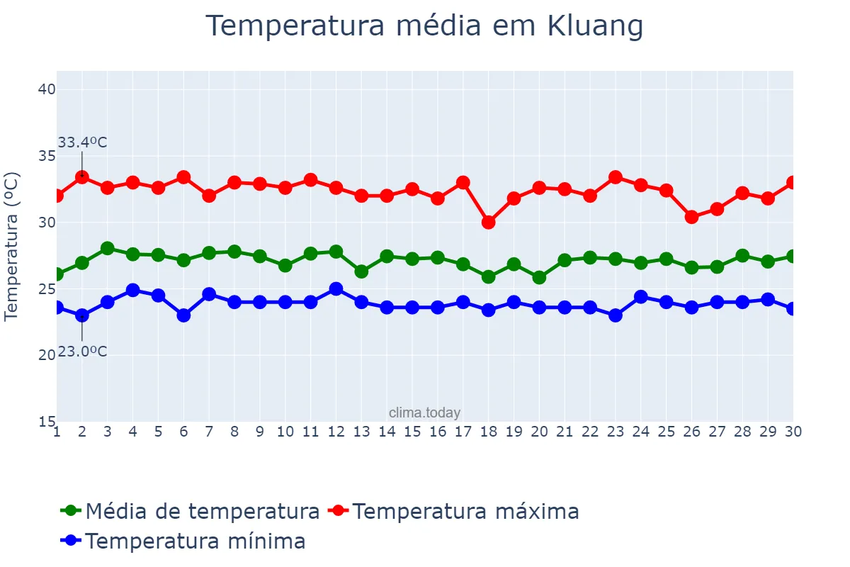 Temperatura em junho em Kluang, Johor, MY