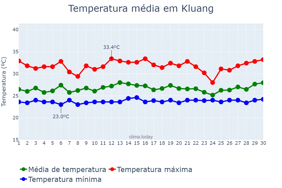 Temperatura em novembro em Kluang, Johor, MY
