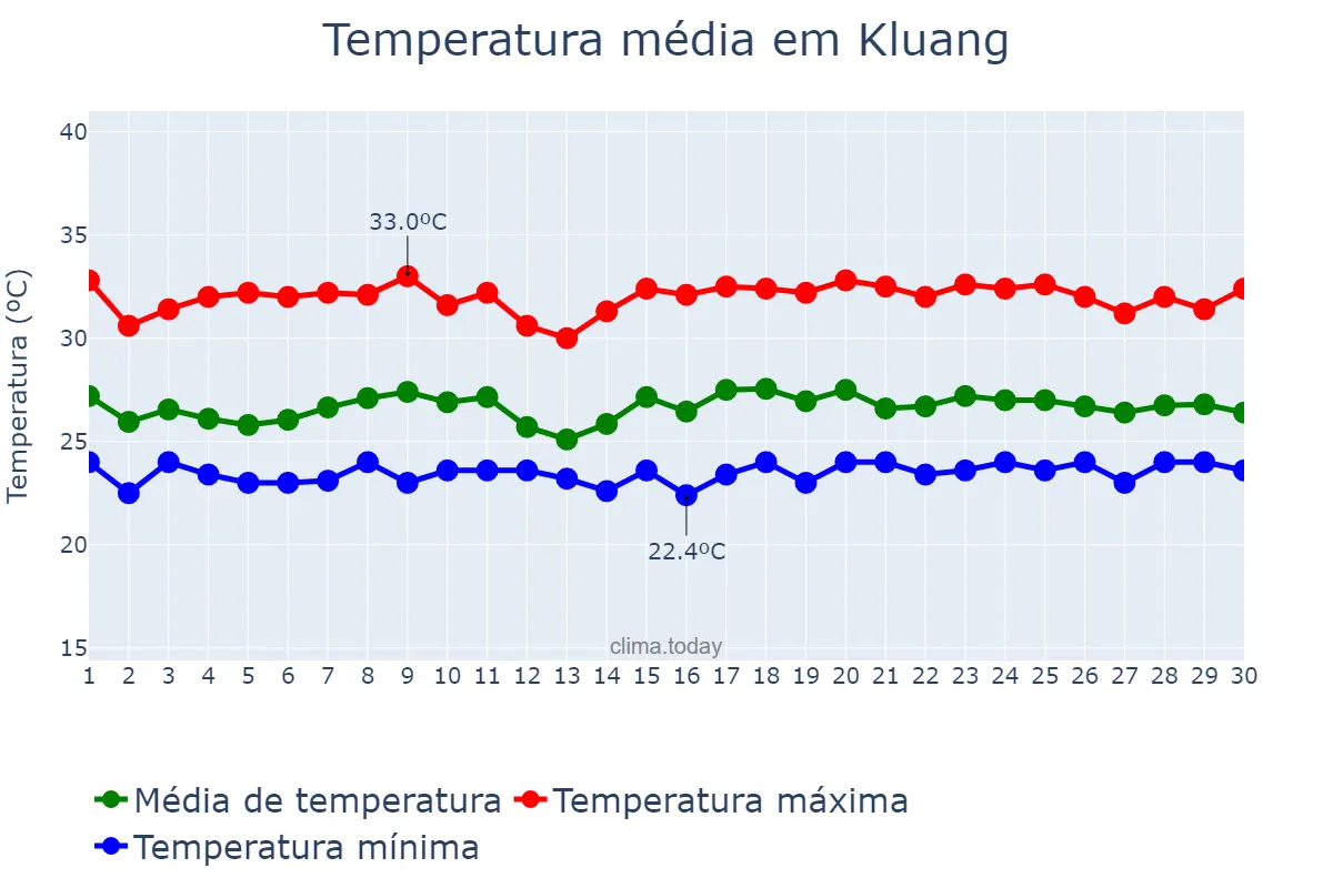 Temperatura em setembro em Kluang, Johor, MY