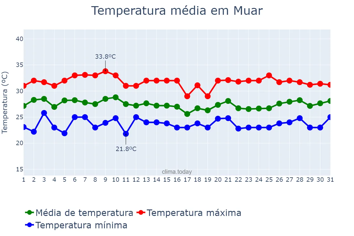 Temperatura em agosto em Muar, Johor, MY