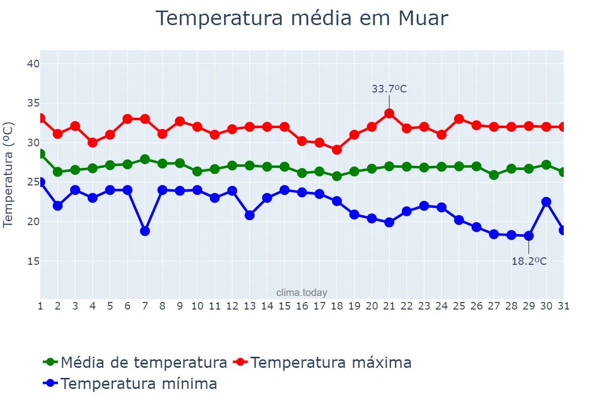 Temperatura em dezembro em Muar, Johor, MY