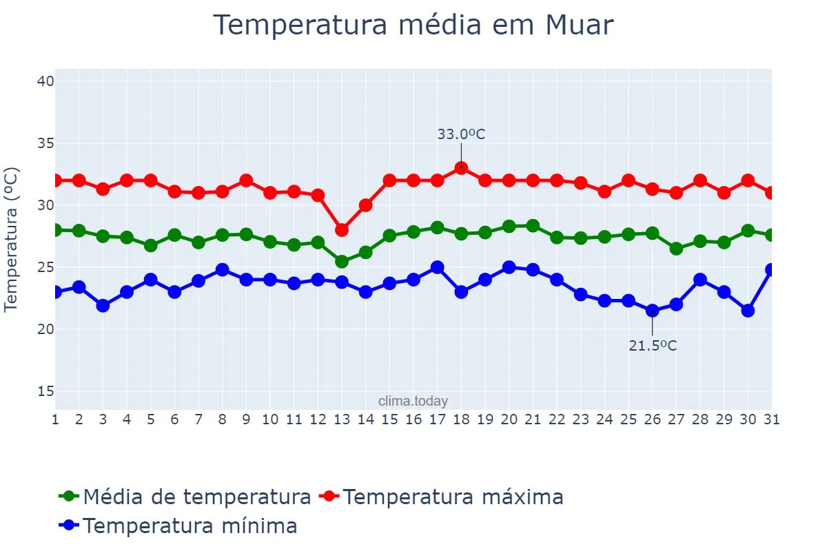 Temperatura em julho em Muar, Johor, MY