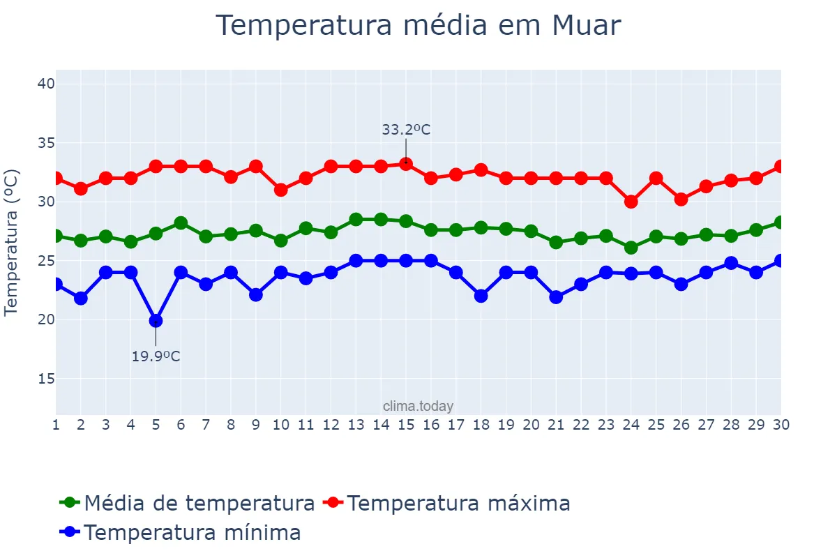 Temperatura em novembro em Muar, Johor, MY