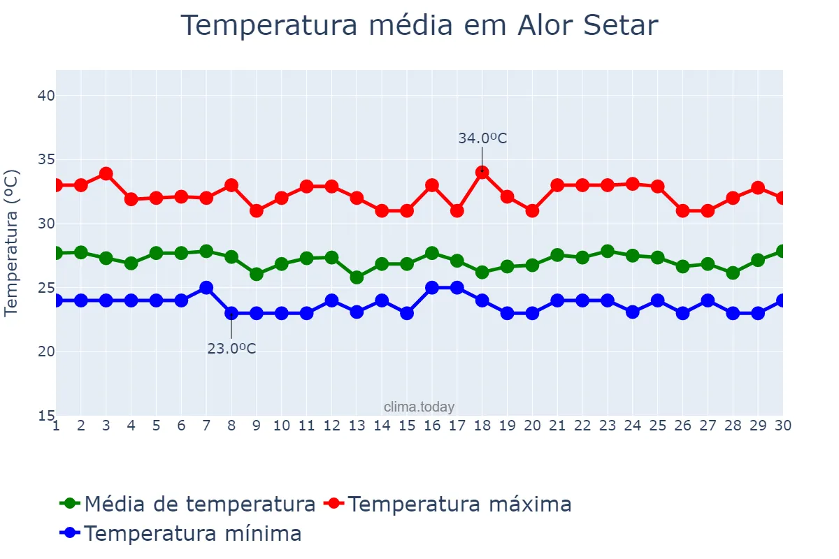 Temperatura em setembro em Alor Setar, Kedah, MY