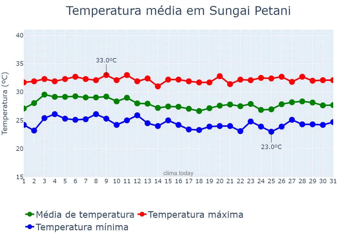 Temperatura em agosto em Sungai Petani, Kedah, MY