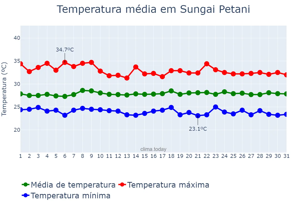Temperatura em janeiro em Sungai Petani, Kedah, MY