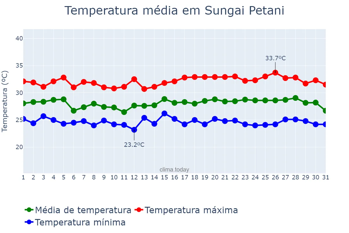 Temperatura em julho em Sungai Petani, Kedah, MY