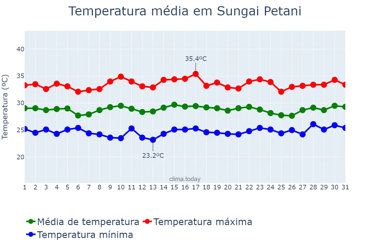Temperatura em marco em Sungai Petani, Kedah, MY