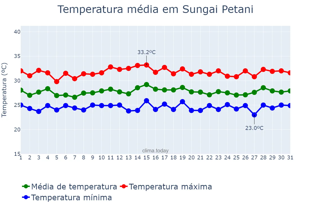 Temperatura em outubro em Sungai Petani, Kedah, MY