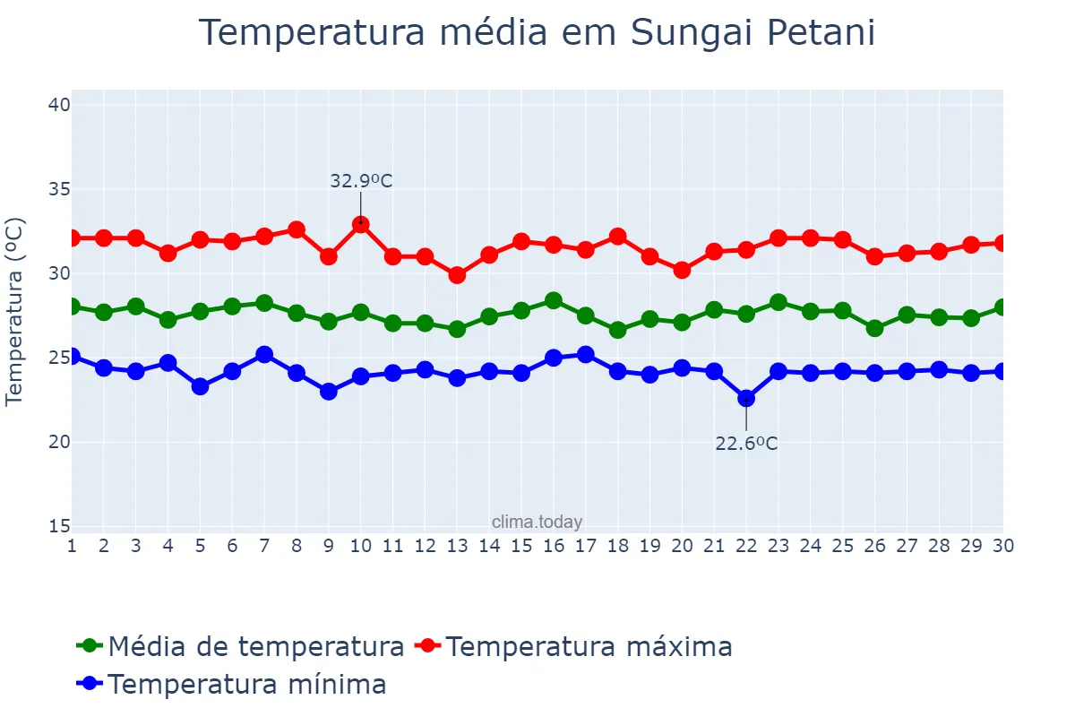 Temperatura em setembro em Sungai Petani, Kedah, MY