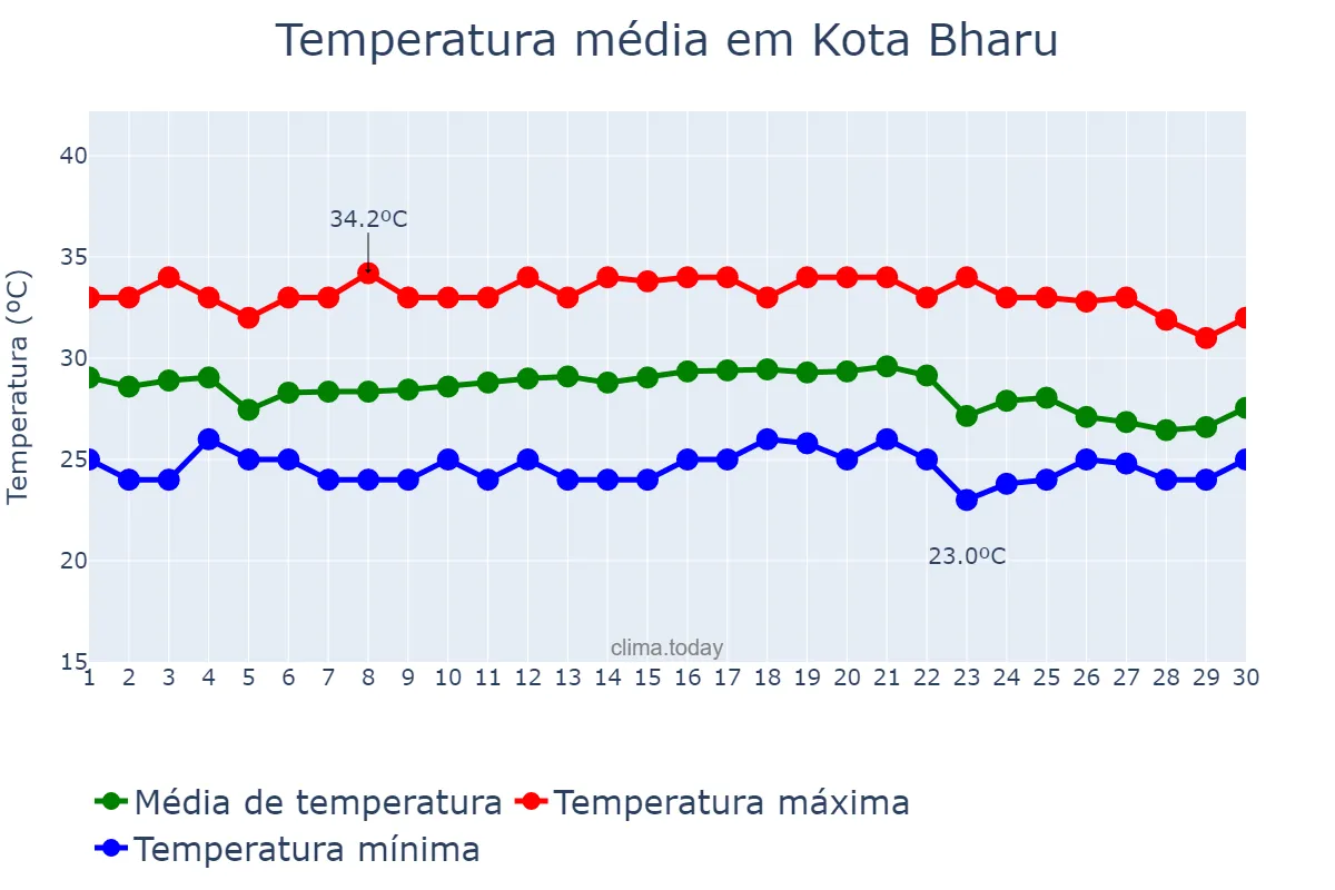 Temperatura em abril em Kota Bharu, Kelantan, MY