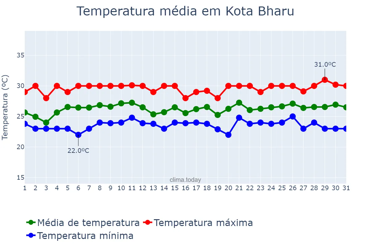 Temperatura em dezembro em Kota Bharu, Kelantan, MY