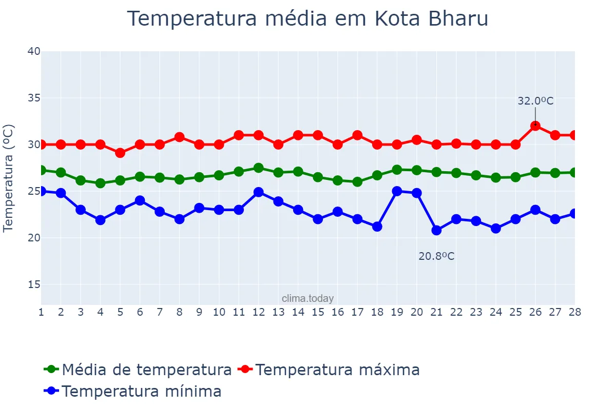 Temperatura em fevereiro em Kota Bharu, Kelantan, MY