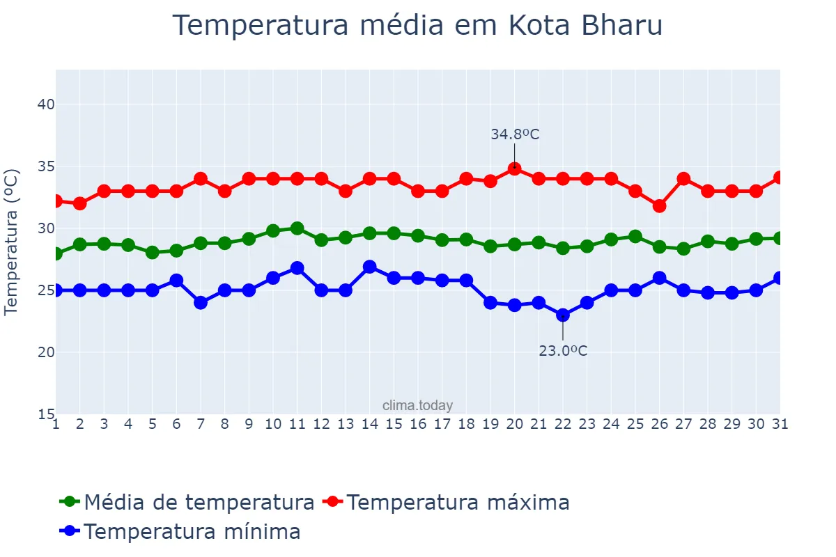 Temperatura em maio em Kota Bharu, Kelantan, MY